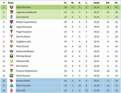 Updated Ekstraklasa Standings and Points Table for the Current Football Season